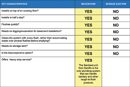 Saniflo Chart